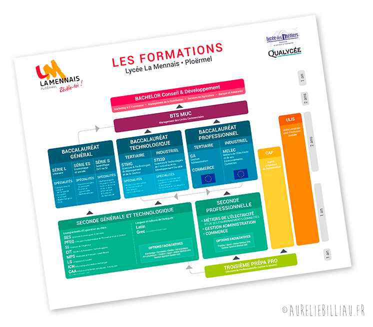 Schéma des formations Lycée La Mennais